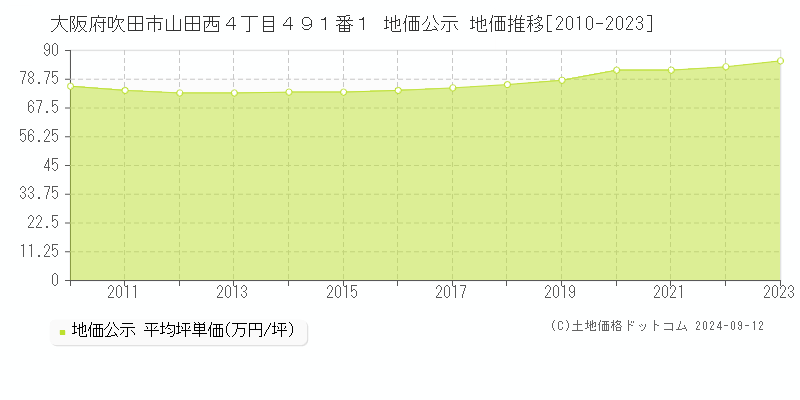 大阪府吹田市山田西４丁目４９１番１ 公示地価 地価推移[2010-2022]