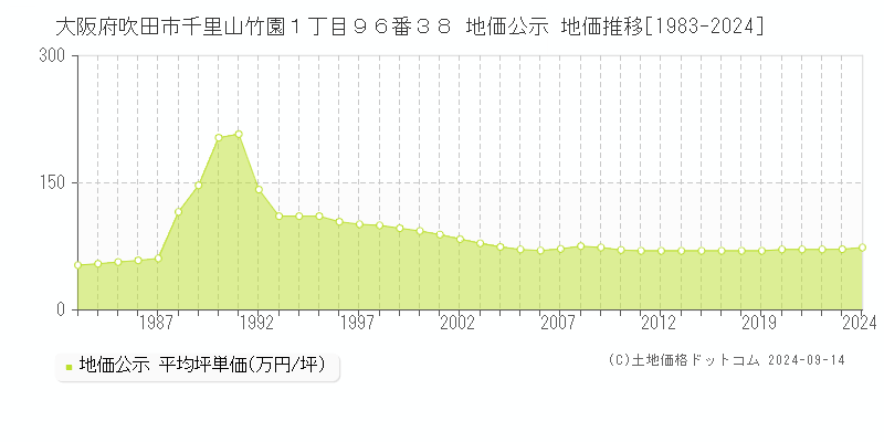 大阪府吹田市千里山竹園１丁目９６番３８ 地価公示 地価推移[1983-2024]