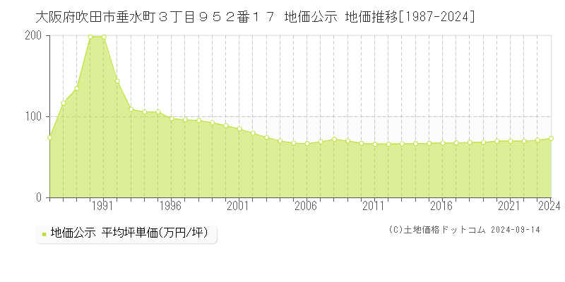 大阪府吹田市垂水町３丁目９５２番１７ 地価公示 地価推移[1987-2024]