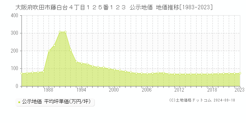 大阪府吹田市藤白台４丁目１２５番１２３ 公示地価 地価推移[1983-2023]