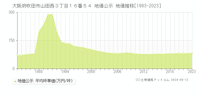 大阪府吹田市山田西３丁目１６番５４ 公示地価 地価推移[1983-2022]