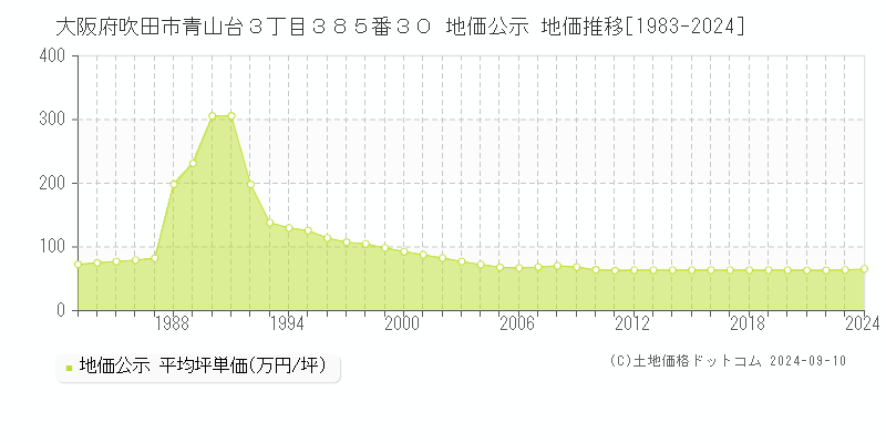 大阪府吹田市青山台３丁目３８５番３０ 公示地価 地価推移[1983-2023]