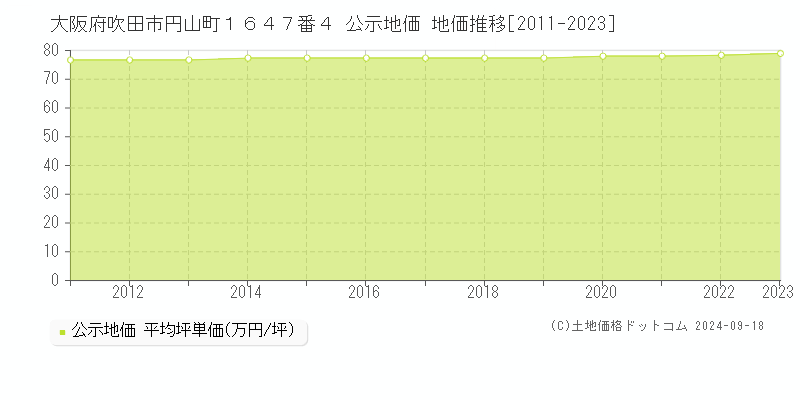 大阪府吹田市円山町１６４７番４ 公示地価 地価推移[2011-2023]