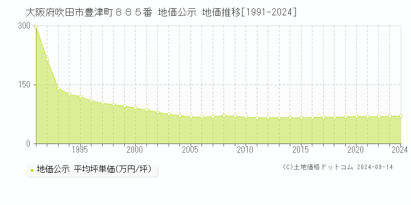 大阪府吹田市豊津町８８５番 公示地価 地価推移[1991-2022]