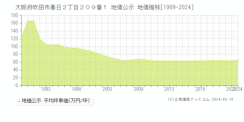 大阪府吹田市春日２丁目２０９番１ 公示地価 地価推移[1989-2023]