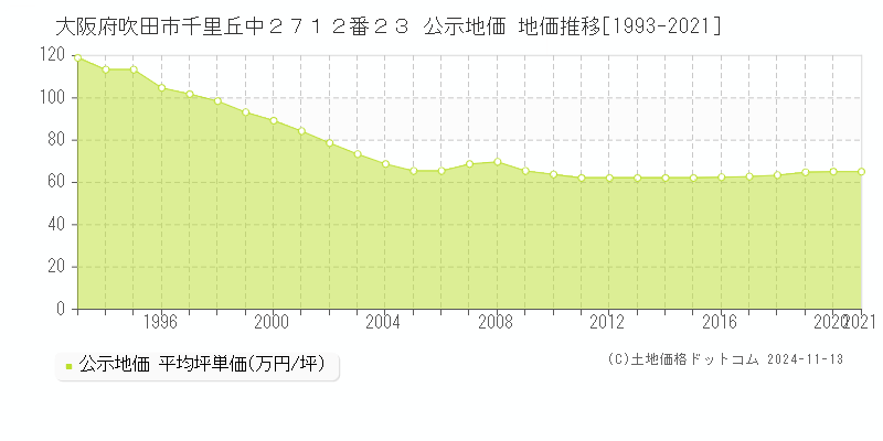 大阪府吹田市千里丘中２７１２番２３ 公示地価 地価推移[1993-2021]