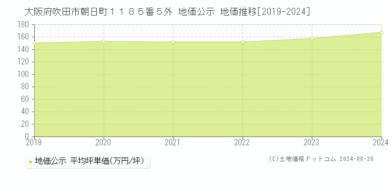 大阪府吹田市朝日町１１８５番５外 公示地価 地価推移[2019-2024]