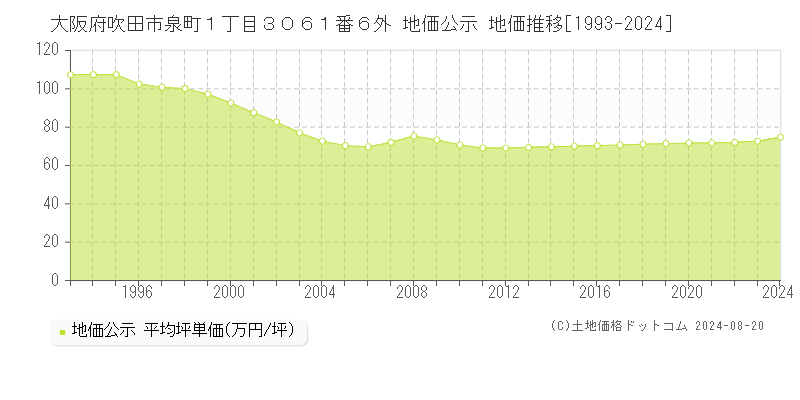 大阪府吹田市泉町１丁目３０６１番６外 地価公示 地価推移[1993-1993]