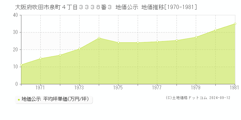 大阪府吹田市泉町４丁目３３３８番３ 地価公示 地価推移[1970-1981]