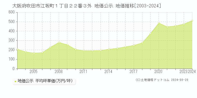 大阪府吹田市江坂町１丁目２２番３外 地価公示 地価推移[2003-2024]