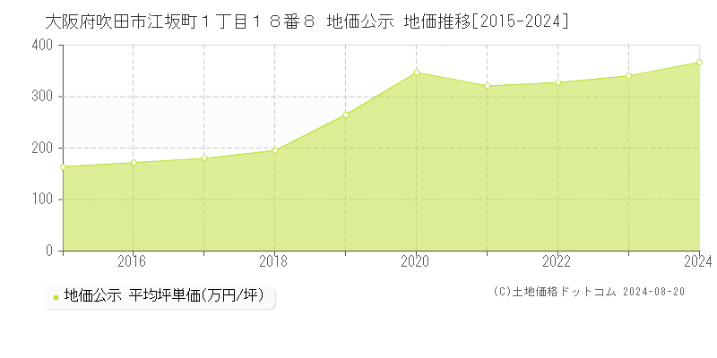 大阪府吹田市江坂町１丁目１８番８ 地価公示 地価推移[2015-2023]