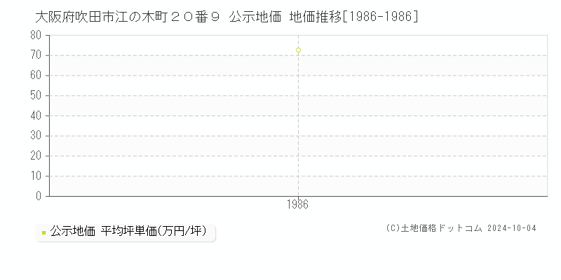 大阪府吹田市江の木町２０番９ 公示地価 地価推移[1986-1986]