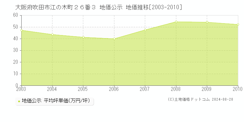 大阪府吹田市江の木町２６番３ 公示地価 地価推移[2003-2010]