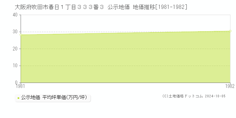 大阪府吹田市春日１丁目３３３番３ 公示地価 地価推移[1981-1982]