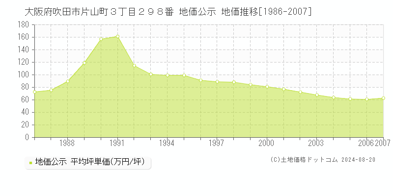 大阪府吹田市片山町３丁目２９８番 地価公示 地価推移[1986-2007]