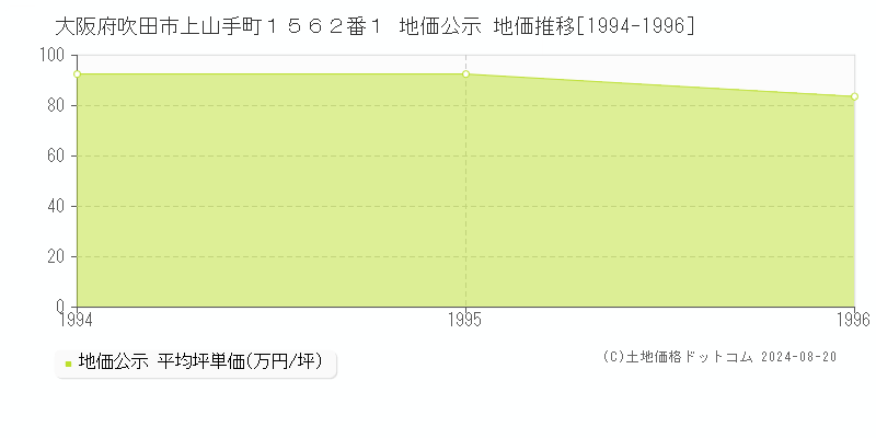 大阪府吹田市上山手町１５６２番１ 地価公示 地価推移[1994-1996]