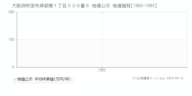 大阪府吹田市岸部南１丁目３３６番６ 公示地価 地価推移[1993-2009]