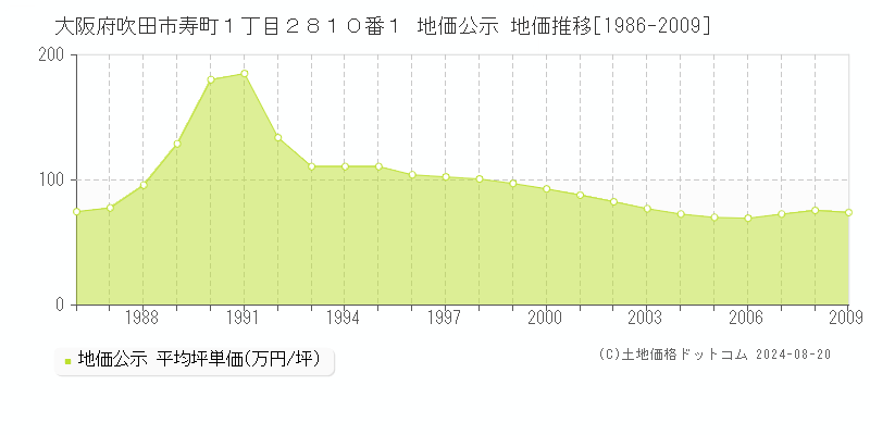 大阪府吹田市寿町１丁目２８１０番１ 地価公示 地価推移[1986-2009]