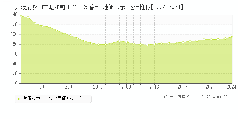 大阪府吹田市昭和町１２７５番５ 地価公示 地価推移[1994-2024]