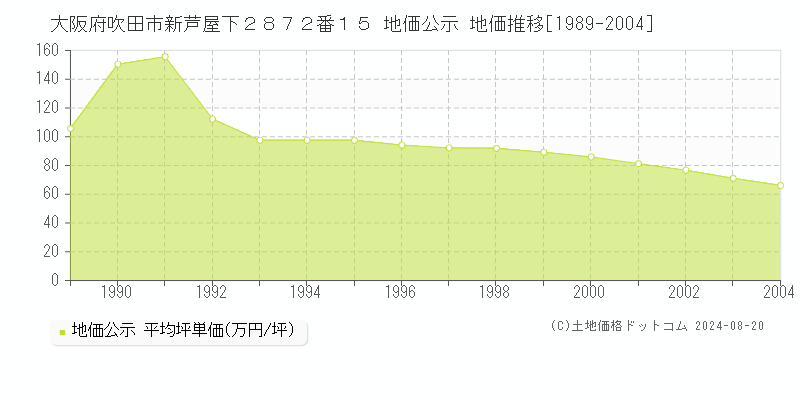 大阪府吹田市新芦屋下２８７２番１５ 地価公示 地価推移[1989-2004]