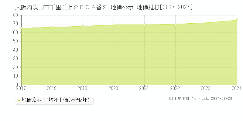 大阪府吹田市千里丘上２８０４番２ 公示地価 地価推移[2017-2024]