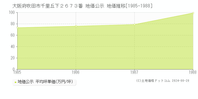 大阪府吹田市千里丘下２６７３番 地価公示 地価推移[1985-1988]