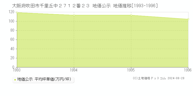 大阪府吹田市千里丘中２７１２番２３ 地価公示 地価推移[1993-1996]