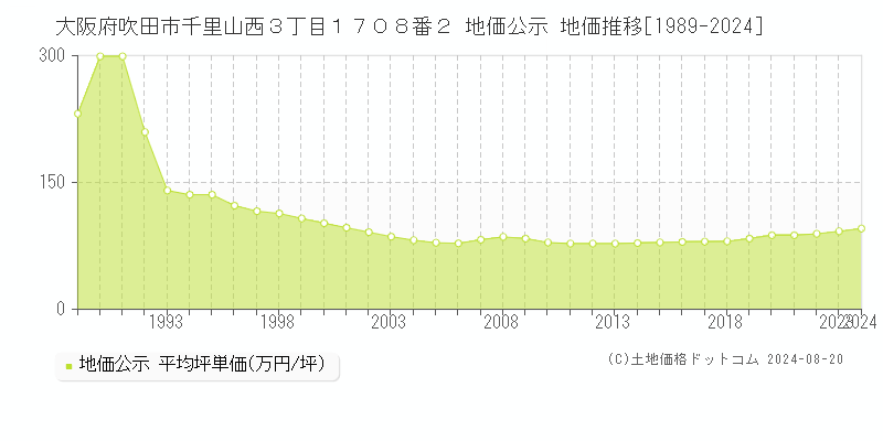 大阪府吹田市千里山西３丁目１７０８番２ 地価公示 地価推移[1989-2024]