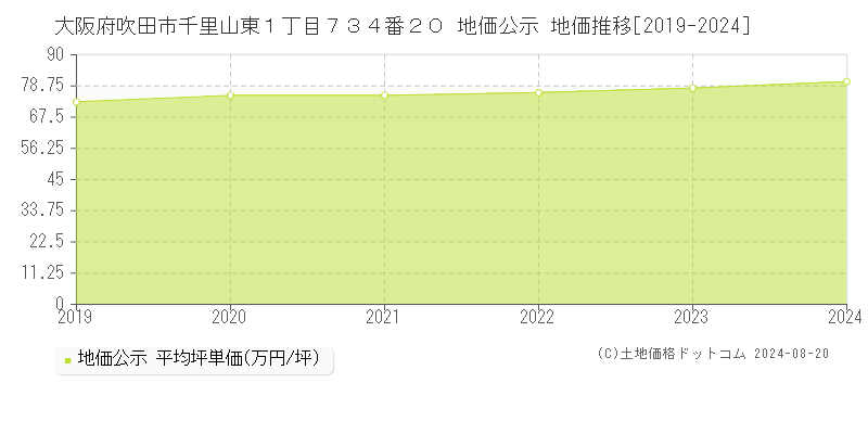 大阪府吹田市千里山東１丁目７３４番２０ 地価公示 地価推移[2019-2023]