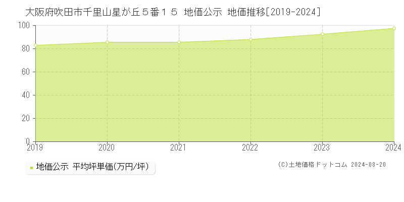 大阪府吹田市千里山星が丘５番１５ 地価公示 地価推移[2019-2024]