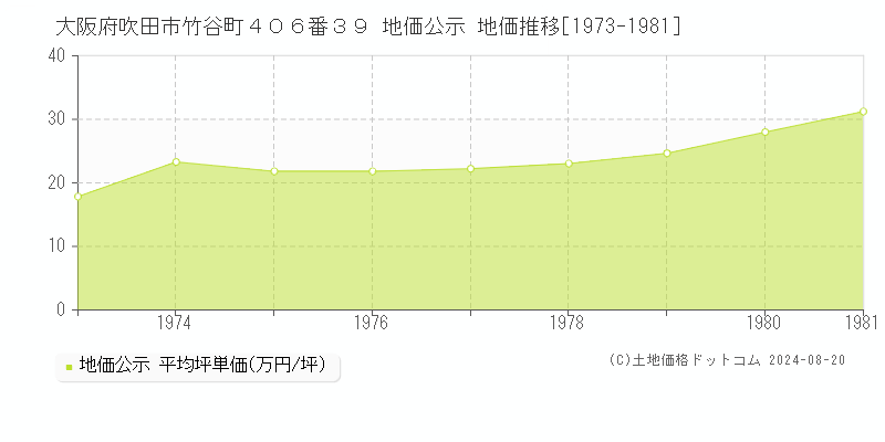 大阪府吹田市竹谷町４０６番３９ 地価公示 地価推移[1973-1981]