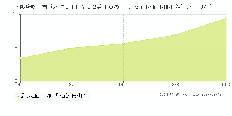 大阪府吹田市垂水町３丁目９５２番１０の一部 公示地価 地価推移[1970-1974]