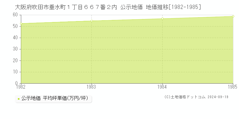 大阪府吹田市垂水町１丁目６６７番２内 公示地価 地価推移[1982-1985]