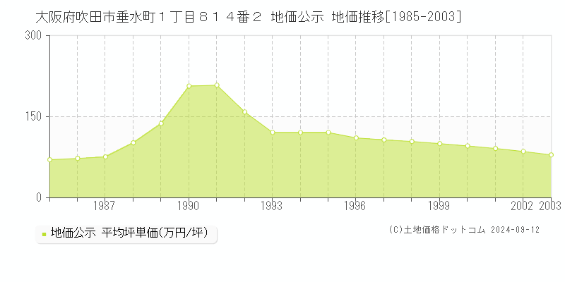 大阪府吹田市垂水町１丁目８１４番２ 公示地価 地価推移[1985-1996]