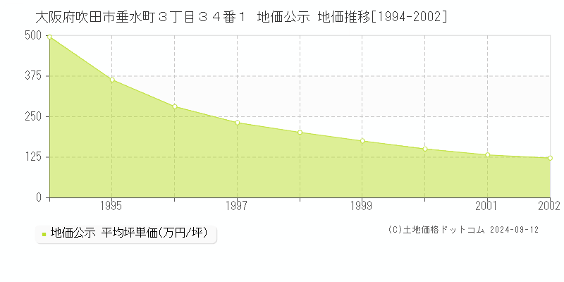 大阪府吹田市垂水町３丁目３４番１ 公示地価 地価推移[1994-1995]