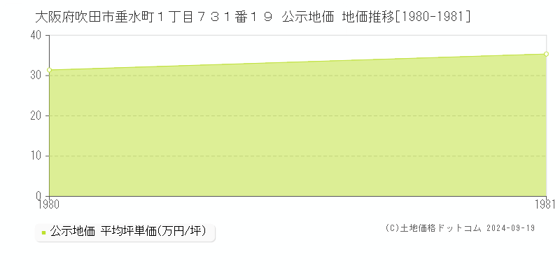 大阪府吹田市垂水町１丁目７３１番１９ 公示地価 地価推移[1980-1981]