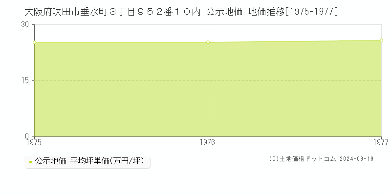 大阪府吹田市垂水町３丁目９５２番１０内 公示地価 地価推移[1975-1977]