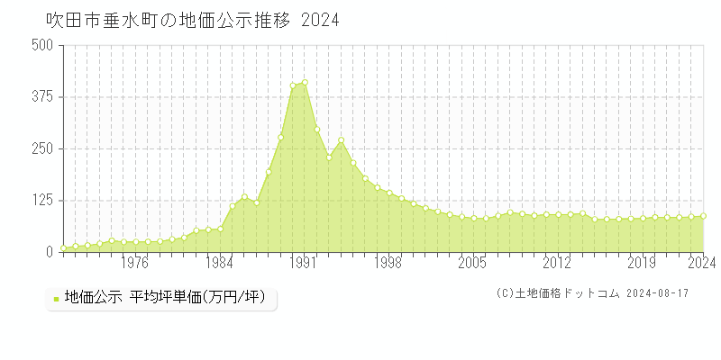 垂水町(吹田市)の地価公示推移グラフ(坪単価)