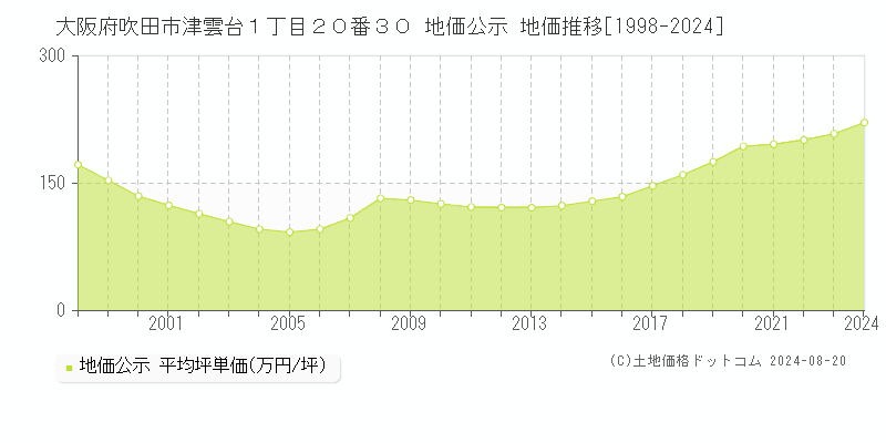 大阪府吹田市津雲台１丁目２０番３０ 地価公示 地価推移[1998-2023]