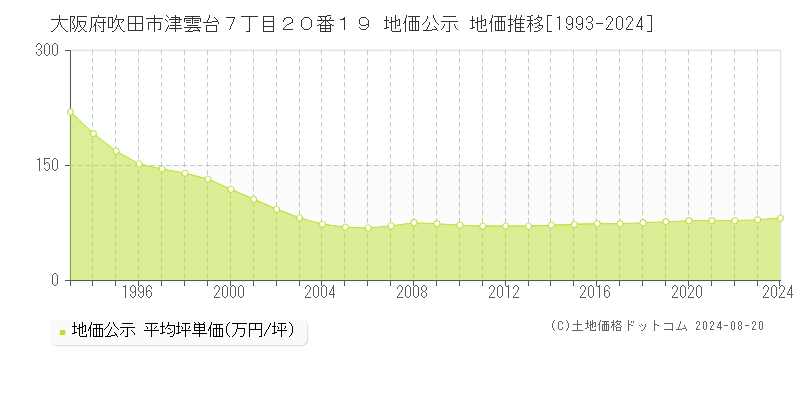 大阪府吹田市津雲台７丁目２０番１９ 地価公示 地価推移[1993-2023]