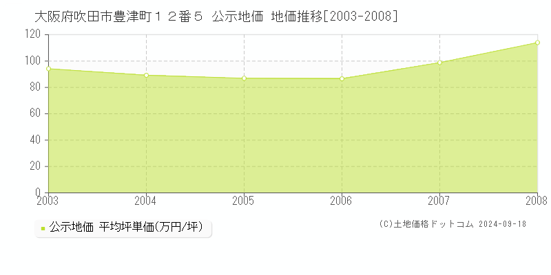 大阪府吹田市豊津町１２番５ 公示地価 地価推移[2003-2008]