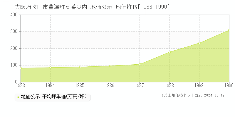 大阪府吹田市豊津町５番３内 地価公示 地価推移[1983-1990]