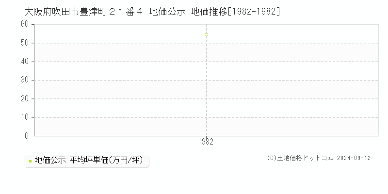 大阪府吹田市豊津町２１番４ 地価公示 地価推移[1982-1982]