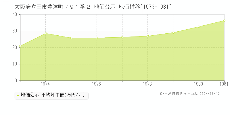 大阪府吹田市豊津町７９１番２ 公示地価 地価推移[1973-1980]