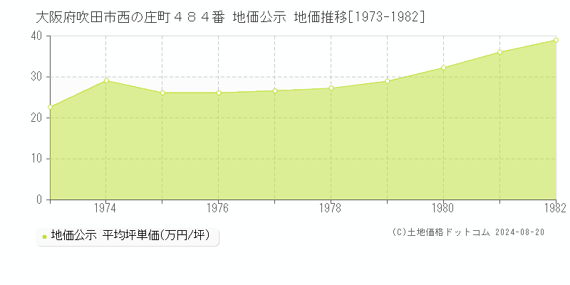 大阪府吹田市西の庄町４８４番 公示地価 地価推移[1973-1982]