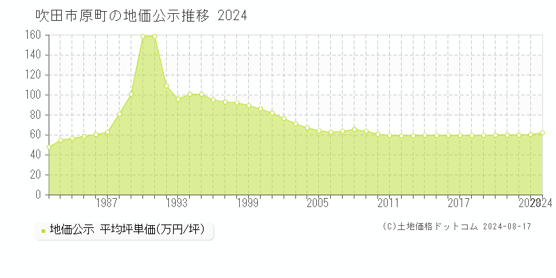 原町(吹田市)の公示地価推移グラフ(坪単価)[1982-2024年]