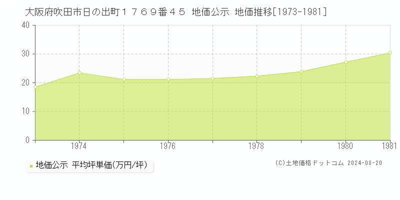 大阪府吹田市日の出町１７６９番４５ 公示地価 地価推移[1973-1981]