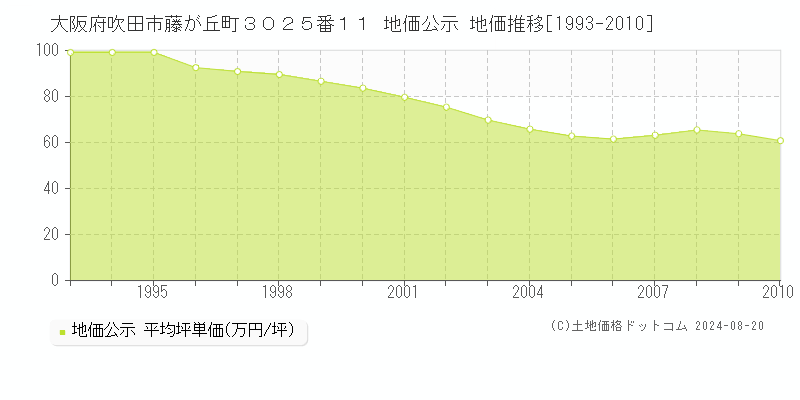 大阪府吹田市藤が丘町３０２５番１１ 公示地価 地価推移[1993-2010]