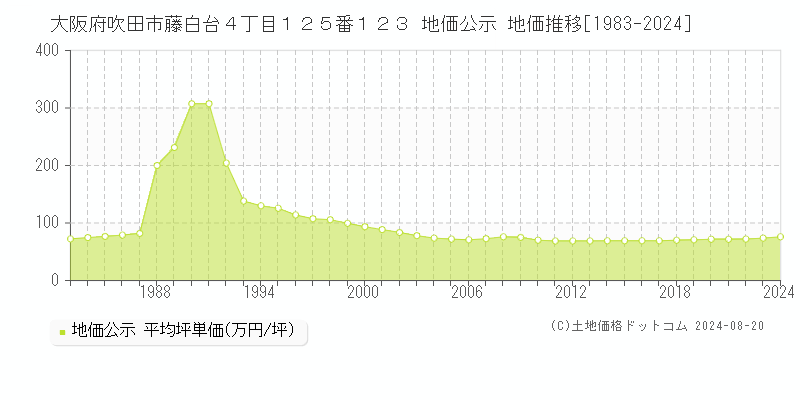 大阪府吹田市藤白台４丁目１２５番１２３ 公示地価 地価推移[1983-2024]