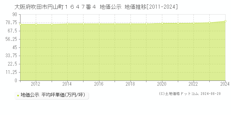 大阪府吹田市円山町１６４７番４ 公示地価 地価推移[2011-2024]